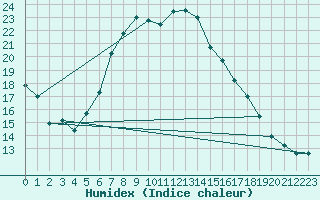 Courbe de l'humidex pour Ostenfeld (Rendsburg