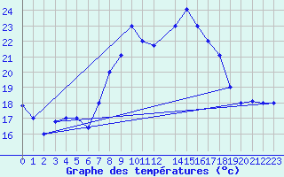 Courbe de tempratures pour Meknes