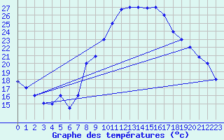 Courbe de tempratures pour Ghardaia