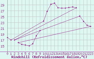 Courbe du refroidissement olien pour Carpentras (84)