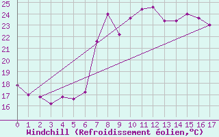 Courbe du refroidissement olien pour Grazzanise