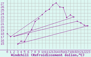 Courbe du refroidissement olien pour Aix-la-Chapelle (All)