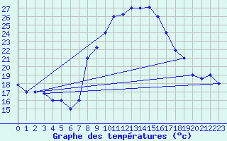 Courbe de tempratures pour Kairouan