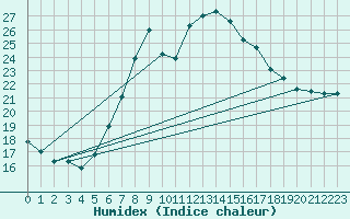 Courbe de l'humidex pour Manston (UK)