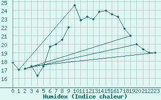 Courbe de l'humidex pour La Fretaz (Sw)