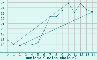 Courbe de l'humidex pour Lilienfeld / Sulzer