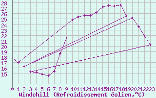 Courbe du refroidissement olien pour Grardmer (88)
