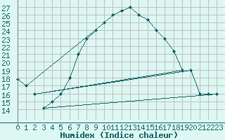 Courbe de l'humidex pour Tabuk