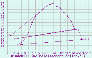 Courbe du refroidissement olien pour Tabuk