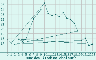 Courbe de l'humidex pour Cabauw Tower