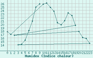 Courbe de l'humidex pour Einsiedeln