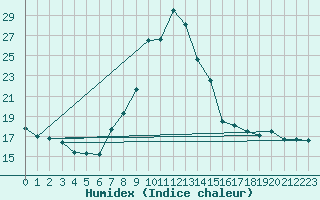 Courbe de l'humidex pour Soria (Esp)