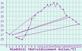 Courbe du refroidissement olien pour Farnborough