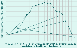 Courbe de l'humidex pour Kemijarvi Airport