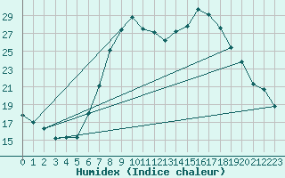 Courbe de l'humidex pour Neuhutten-Spessart