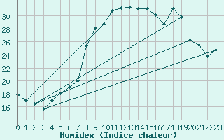 Courbe de l'humidex pour Flisa Ii