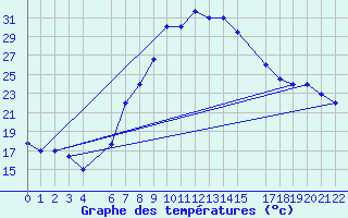 Courbe de tempratures pour Jendouba