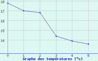 Courbe de tempratures pour Torino / Bric Della Croce