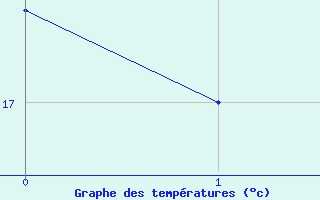 Courbe de tempratures pour Orlu - Les Ioules (09)
