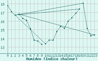 Courbe de l'humidex pour Montredon des Corbires (11)