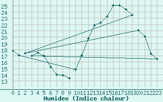 Courbe de l'humidex pour Auch (32)