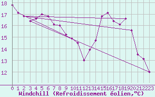 Courbe du refroidissement olien pour Dax (40)