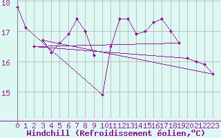 Courbe du refroidissement olien pour Belm