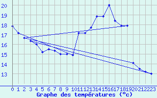 Courbe de tempratures pour Hestroff (57)