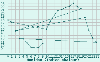 Courbe de l'humidex pour Connerr (72)