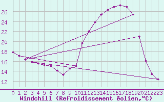 Courbe du refroidissement olien pour Sandillon (45)