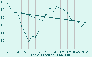 Courbe de l'humidex pour Valencia