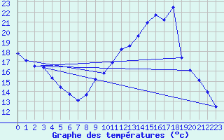 Courbe de tempratures pour Saclas (91)