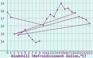 Courbe du refroidissement olien pour Le Touquet (62)