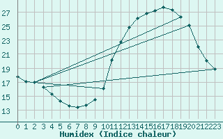 Courbe de l'humidex pour Tours (37)