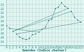 Courbe de l'humidex pour Luch-Pring (72)