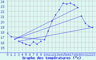 Courbe de tempratures pour Ste (34)