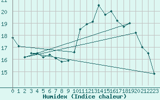 Courbe de l'humidex pour Epinal (88)