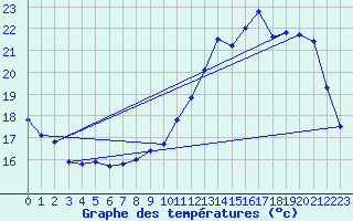 Courbe de tempratures pour Sarzeau (56)