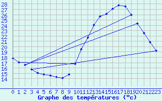 Courbe de tempratures pour Sandillon (45)