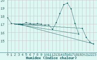 Courbe de l'humidex pour Johnstown Castle