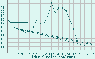 Courbe de l'humidex pour Cardinham