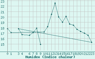 Courbe de l'humidex pour La Comella (And)