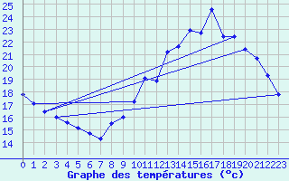 Courbe de tempratures pour Salignac-Eyvigues (24)