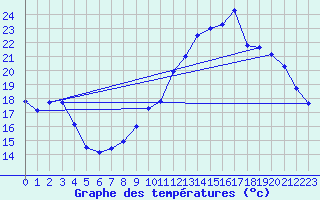 Courbe de tempratures pour Beaucroissant (38)