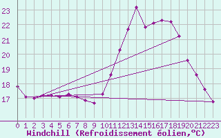 Courbe du refroidissement olien pour Les Pennes-Mirabeau (13)
