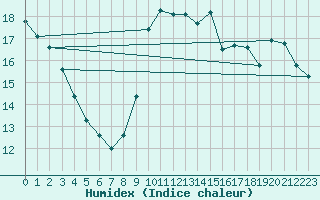 Courbe de l'humidex pour Samatan (32)