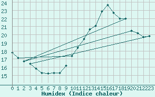 Courbe de l'humidex pour Pontoise - Cormeilles (95)