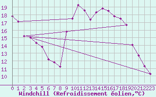 Courbe du refroidissement olien pour Cap Ferret (33)
