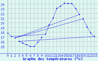 Courbe de tempratures pour Mont-Aigoual (30)