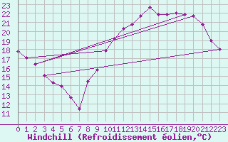 Courbe du refroidissement olien pour Auch (32)
